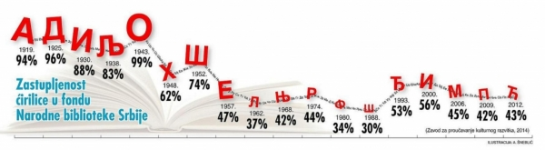 Figure 1: Zastupljenost ćirilice u fondu Narodne biblioteke Srbije